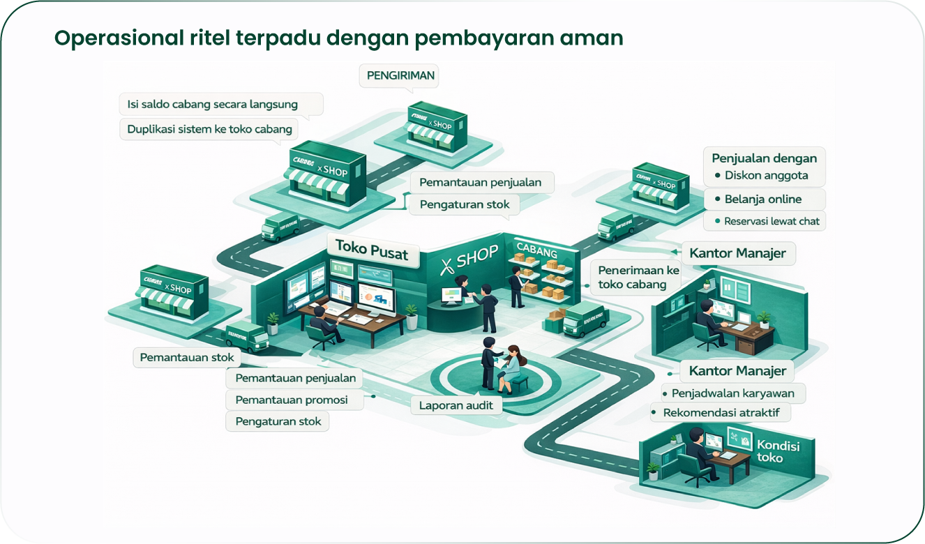 Ilustrasi ekosistem ritel
